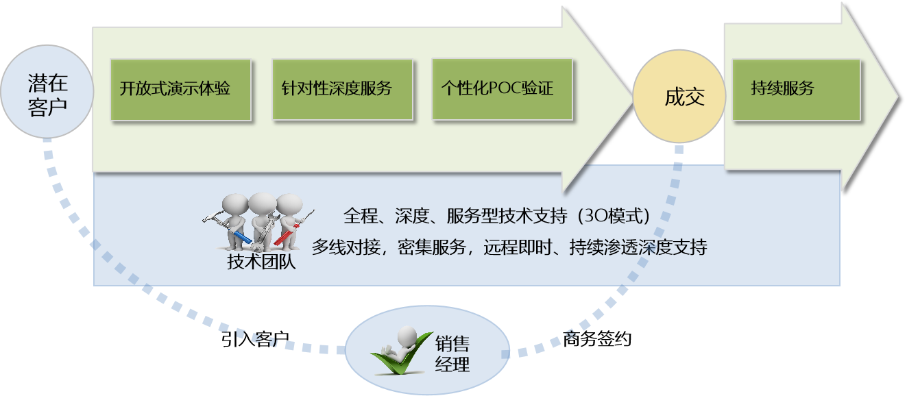 3O-Support